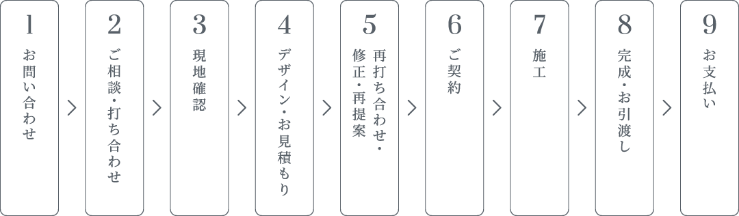 お問い合わせ＞ご相談・打合せ＞現地確認＞デザイン・お見積り＞ご契約＞施工＞完成・お引渡し＞お支払い・100％完成後