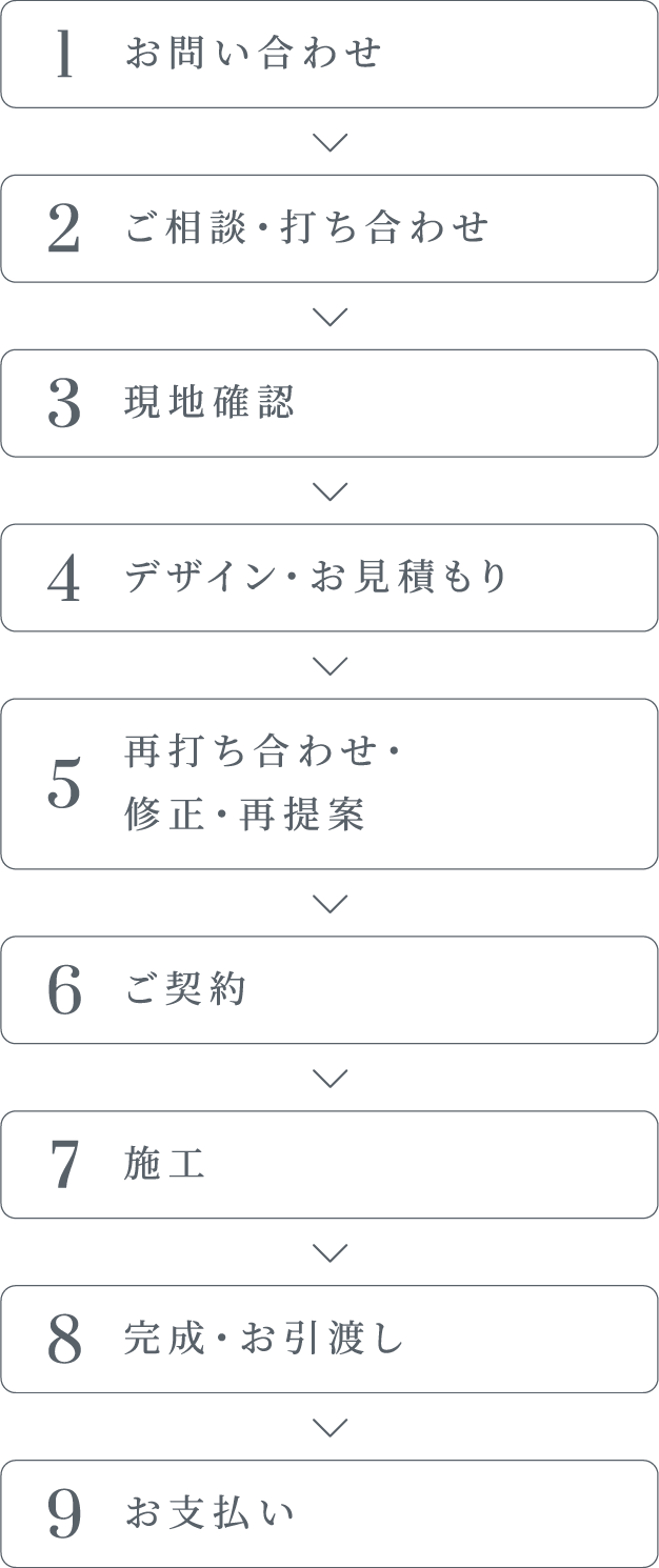 お問い合わせ＞ご相談・打合せ＞現地確認＞デザイン・お見積り＞ご契約＞施工＞完成・お引渡し＞お支払い・100％完成後